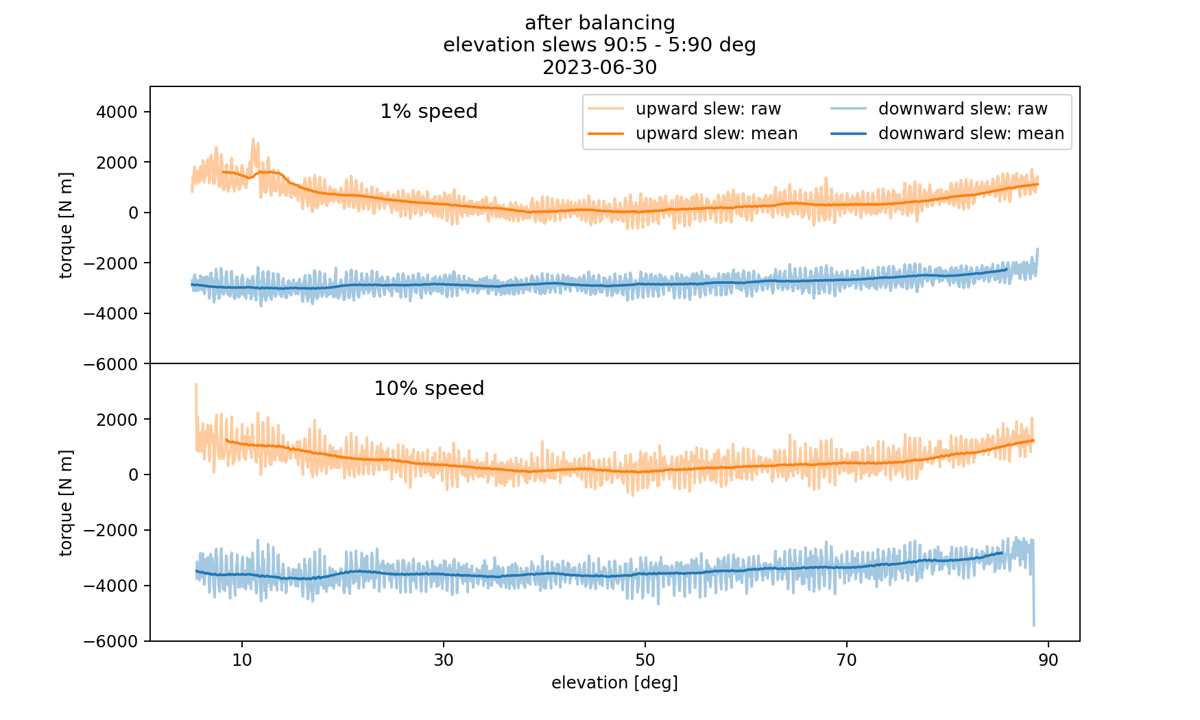 _images/elevation_slews_after_balancing_20230630.png