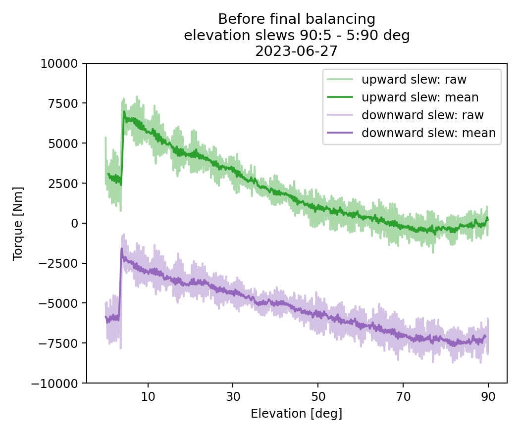 _images/elevation_slews_before_balancing_20230627.png