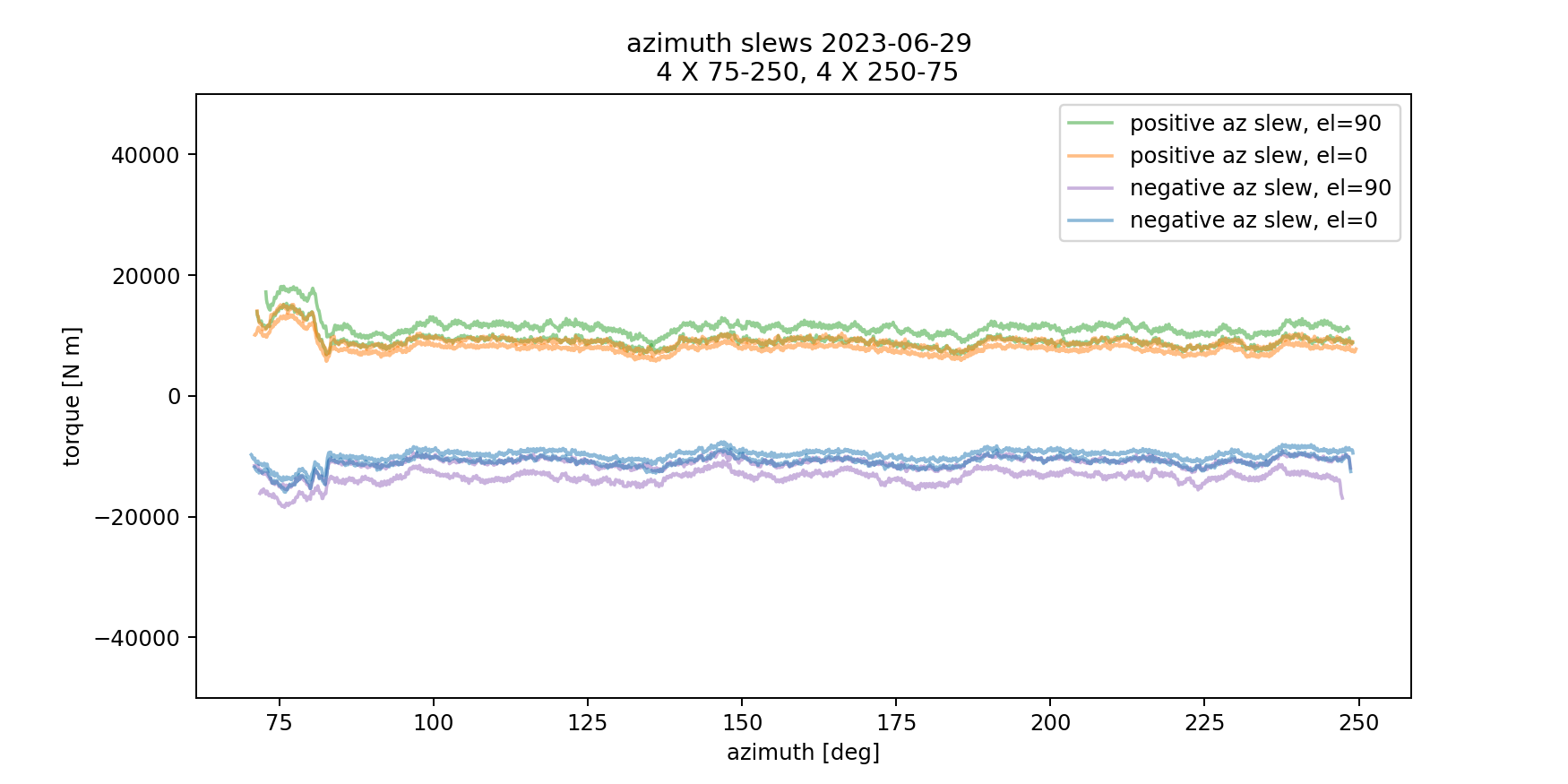 _images/azimuth_slews_20230630.png
