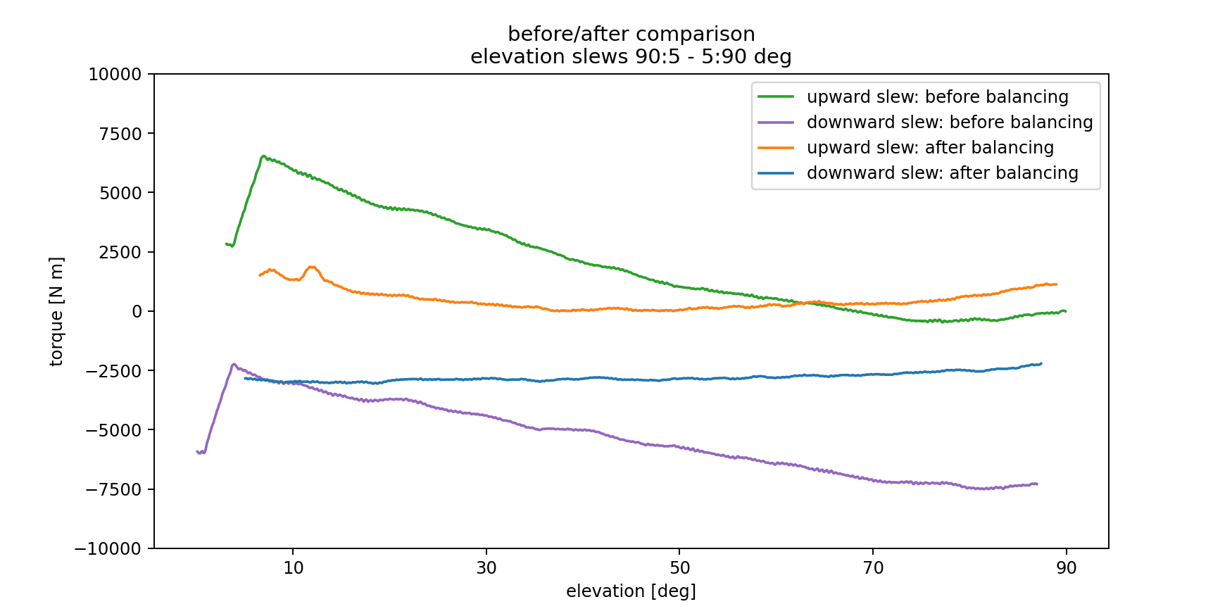 _images/elevation_slews_comparison_20230630.png